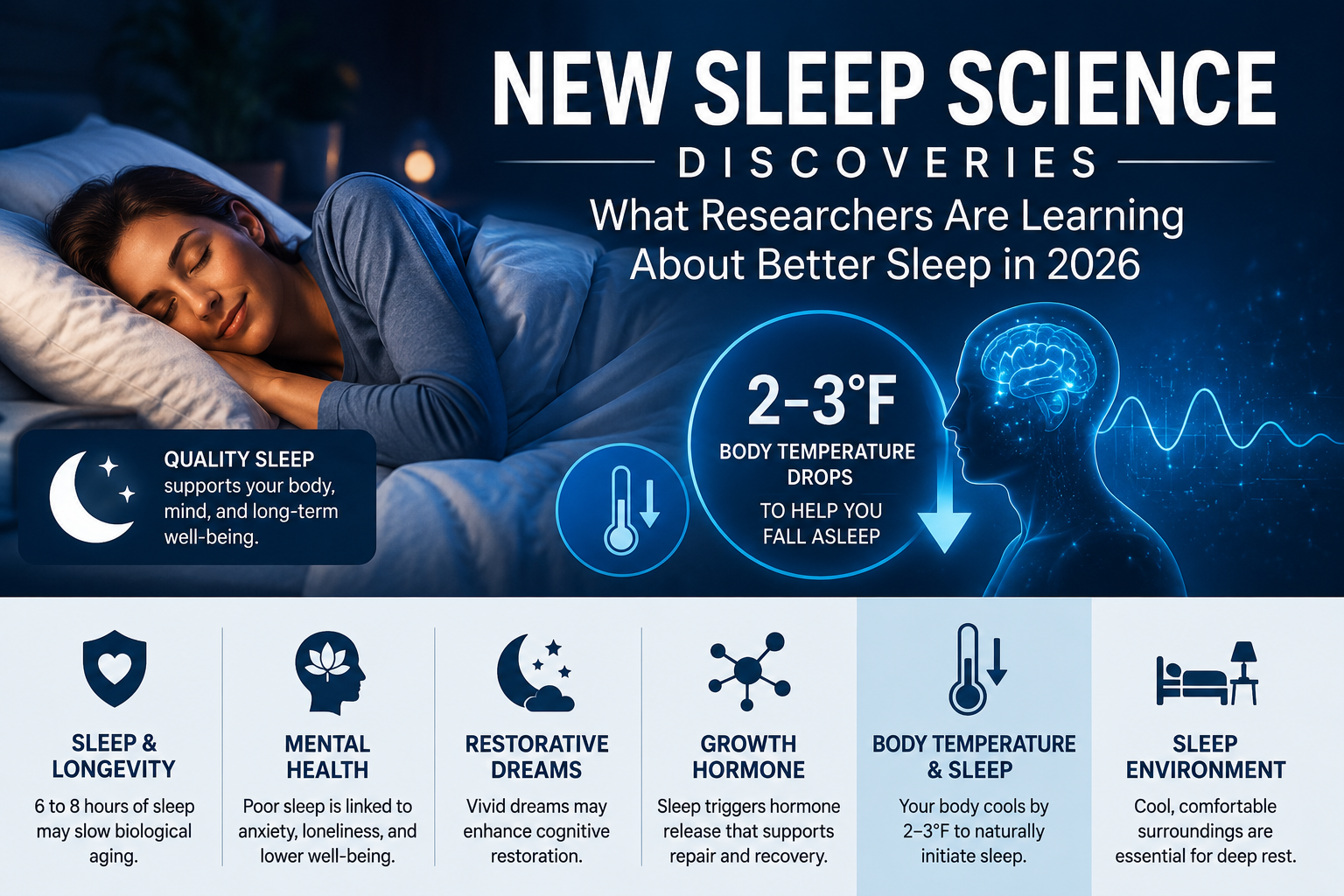 A serene woman sleeping comfortably on a pillow, accompanied by informative text about new sleep science discoveries in 2026, emphasizing the importance of quality sleep for health and well-being.